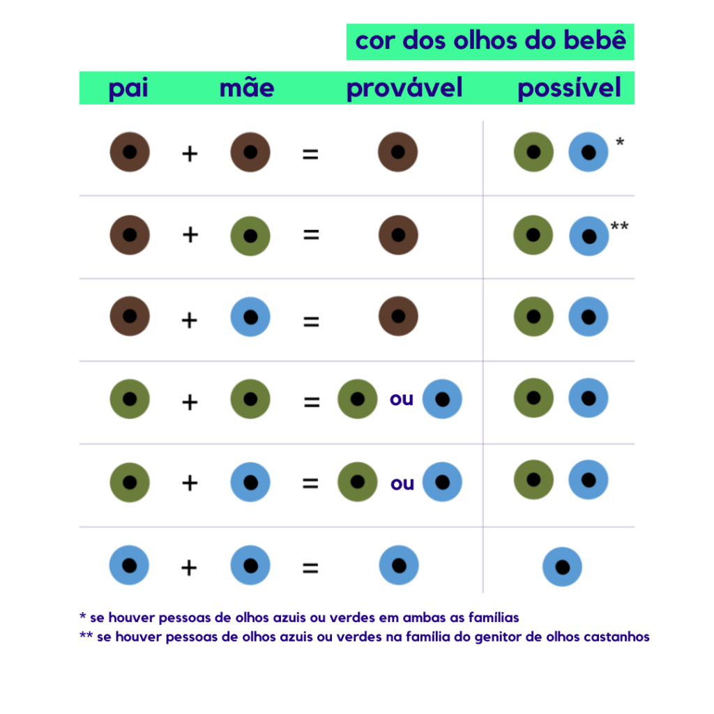 tabela de probabilidade da cor dos olhos do bebê com cores possíveis e cores prováveis