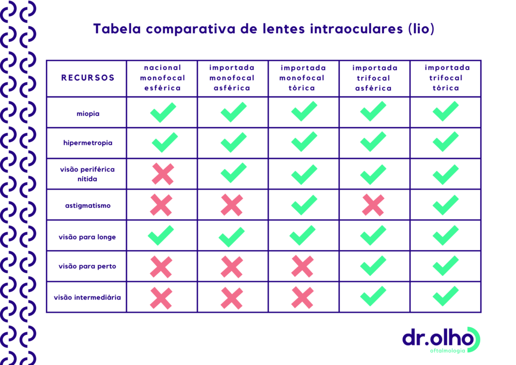 tabela que compara lentes intraoculares para a cirurgia de catarata (lente esférica, lente asférica, lentes tóricas e lentes trifocais)